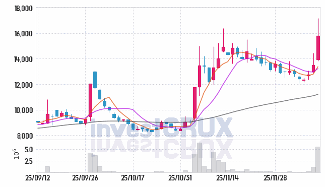 일동홀딩스 주가 전망 핵심 자료, 오늘의 특징주 주가 차트 분석 2025.12.11