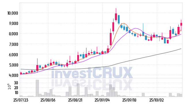 일승 (333430) 주가 차트 : 2025.10.22