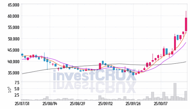 일진전기 (103590) 주가 차트 : 2025.10.30