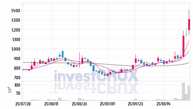 재영솔루텍 (049630) 주가 차트 : 2025.10.27