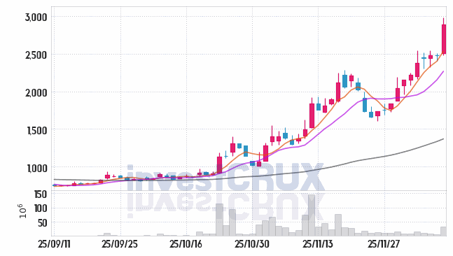 재영솔루텍 (049630) 주가 차트 : 2025.12.10