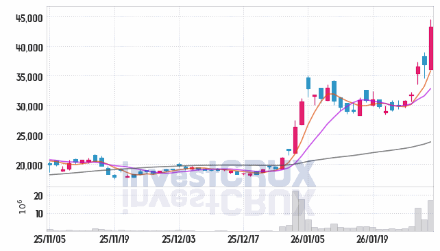 제주반도체 (080220) 주가 차트 : 2026.01.30
