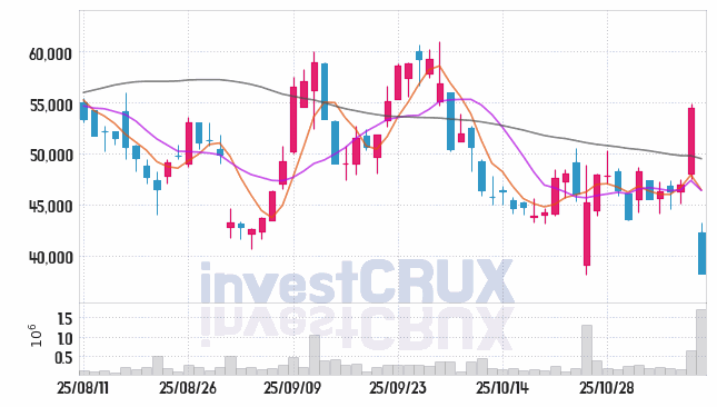 젬백스 (082270) 주가 차트 : 2025.11.10