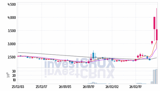 지에스이 주가 전망 핵심 자료, 오늘의 특징주 주가 차트 분석 2026.03.05