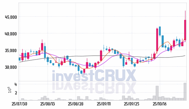 지엔씨에너지 (119850) 주가 차트 : 2025.10.29