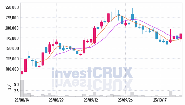 지투지바이오 (456160) 주가 차트 : 2025.10.27