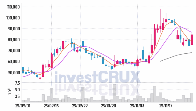 지투지바이오 (456160) 주가 차트 : 2025.11.28