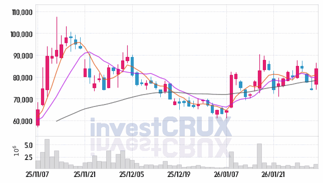 지투지바이오 주가 전망 핵심 자료, 오늘의 특징주 주가 차트 분석 2026.02.03