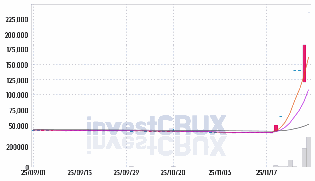 천일고속 (000650) 주가 차트 : 2025.11.28