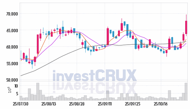 카카오 (035720) 주가 차트 : 2025.10.29