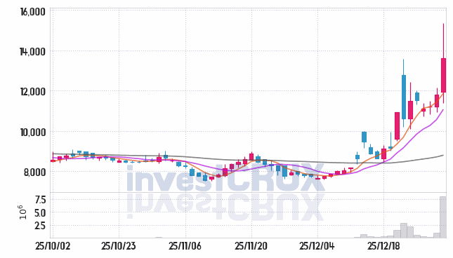 컨텍 주가 전망 핵심 자료, 오늘의 특징주 주가 차트 분석 2026.01.05