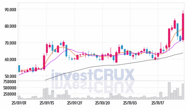 케어젠 (214370) 주가 차트 : 2025.11.28