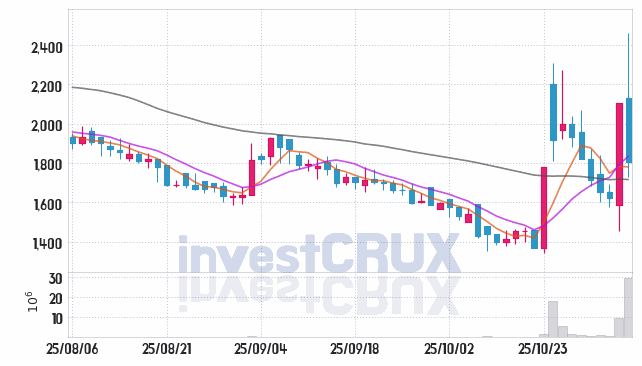케이이엠텍 (106080) 주가 차트 : 2025.11.05