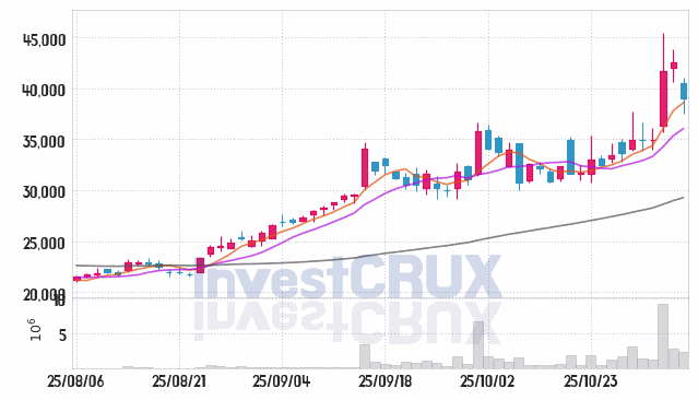 켐트로닉스 (089010) 주가 차트 : 2025.11.05