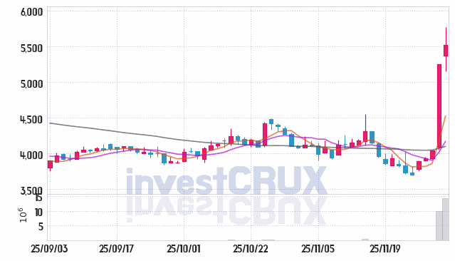 켐트로스 (220260) 주가 차트 : 2025.12.02