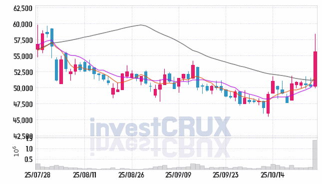 코나아이 (052400) 주가 차트 : 2025.10.27