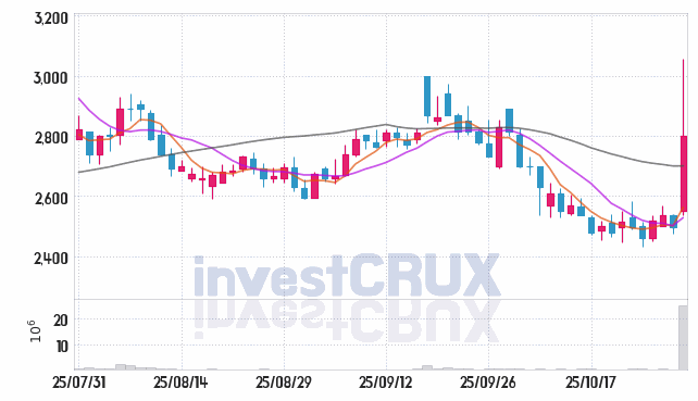 코리아나 (027050) 주가 차트 : 2025.10.30