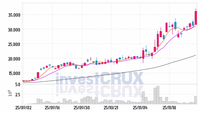 코리아써키트 (007810) 주가 차트 : 2025.12.01