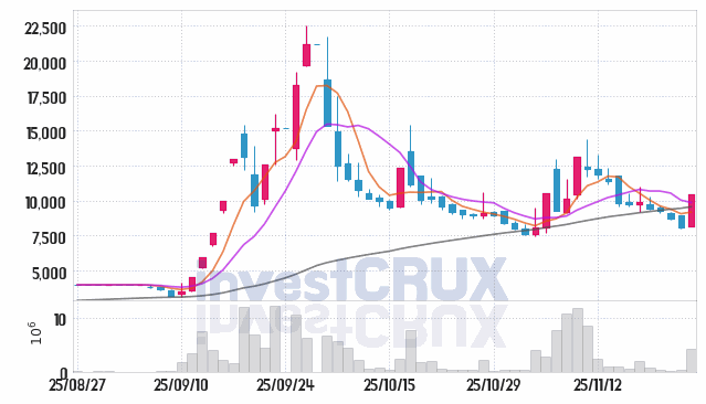 코오롱모빌리티그룹 (450140) 주가 차트 : 2025.11.25