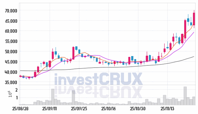 코오롱티슈진 (950160) 주가 차트 : 2025.11.26