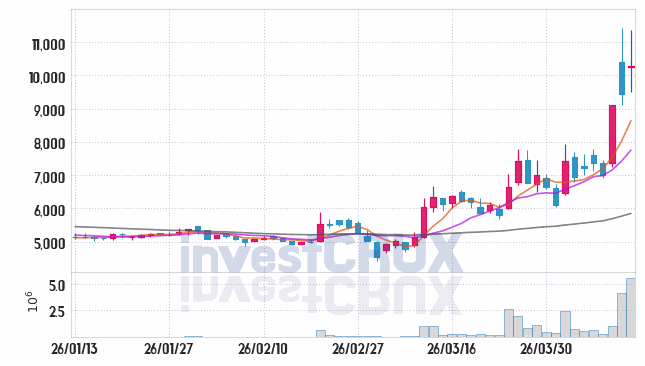 코위버 주가 전망 핵심 자료, 오늘의 특징주 주가 차트 분석 2026.04.10