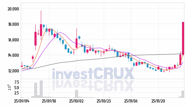 코칩 (126730) 주가 차트 : 2025.12.03