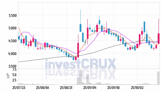 퀀타매트릭스 (317690) 주가 차트 : 2025.10.22