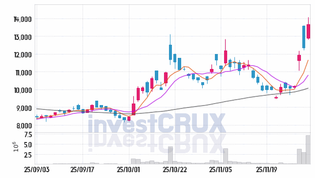 큐렉소 (060280) 주가 차트 : 2025.12.02
