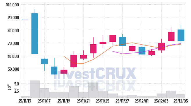 큐리오시스 (494120) 주가 차트 : 2025.12.05