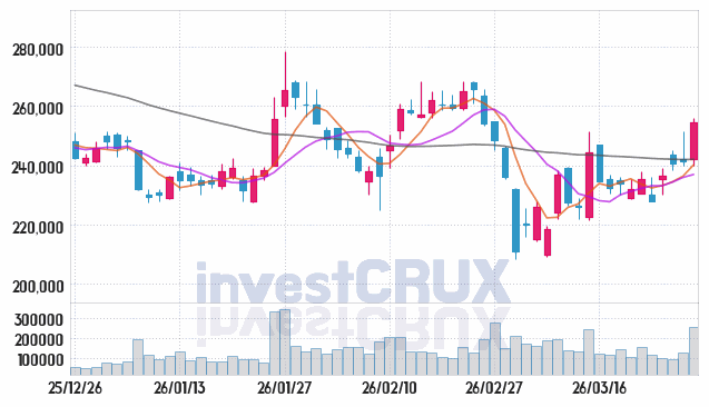 크래프톤 주가 전망 핵심 자료, 오늘의 특징주 주가 차트 분석 2026.03.27