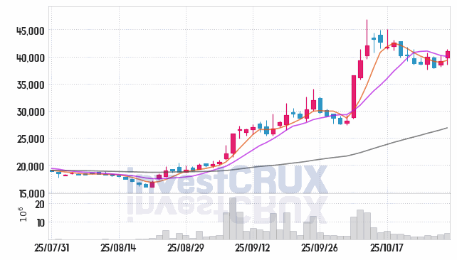 클로봇 (466100) 주가 차트 : 2025.10.30