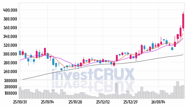 키움증권 주가 전망 핵심 자료, 오늘의 특징주 주가 차트 분석 2026.01.27