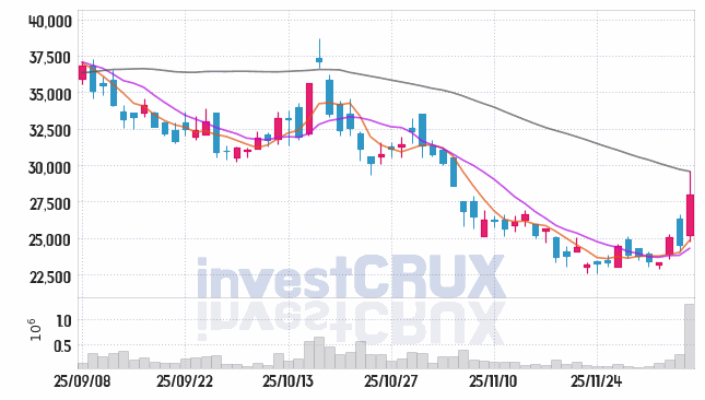 태웅 (044490) 주가 차트 : 2025.12.05