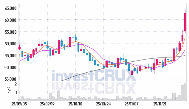 토모큐브 (475960) 주가 차트 : 2025.12.04