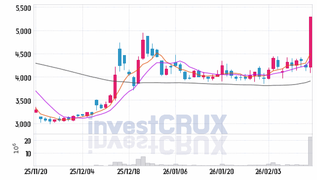 티씨머티리얼즈 주가 전망 핵심 자료, 오늘의 특징주 주가 차트 분석 2026.02.19