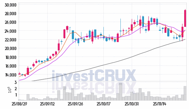파두 (440110) 주가 차트 : 2025.11.27