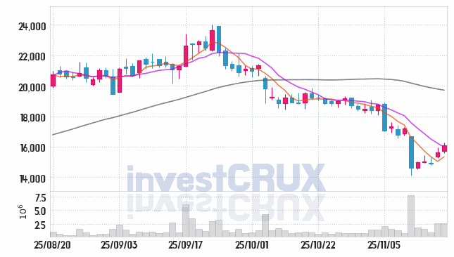 파라다이스 (034230) 주가 차트 : 2025.11.18