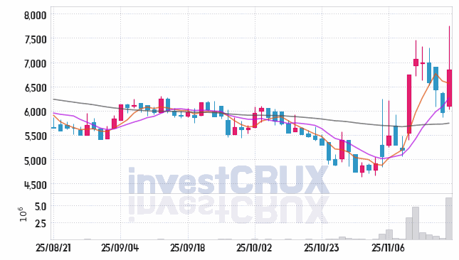 파로스아이바이오 (388870) 주가 차트 : 2025.11.19