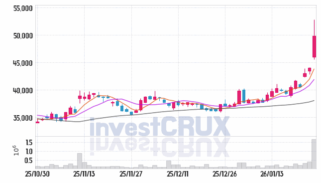 펄어비스 주가 전망 핵심 자료, 오늘의 특징주 주가 차트 분석 2026.01.26