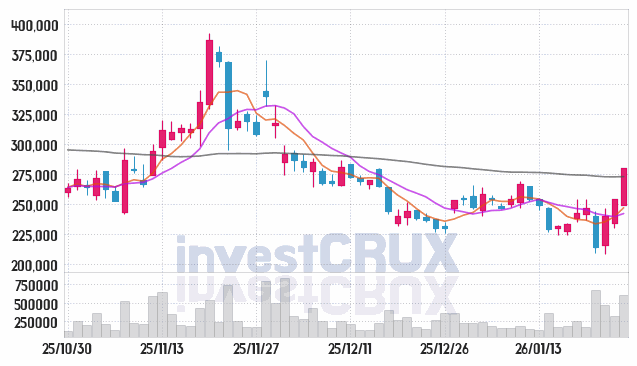 펩트론 주가 전망 핵심 자료, 오늘의 특징주 주가 차트 분석 2026.01.26