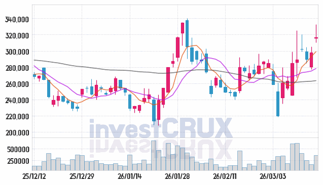 펩트론 주가 전망 핵심 자료, 오늘의 특징주 주가 차트 분석 2026.03.16
