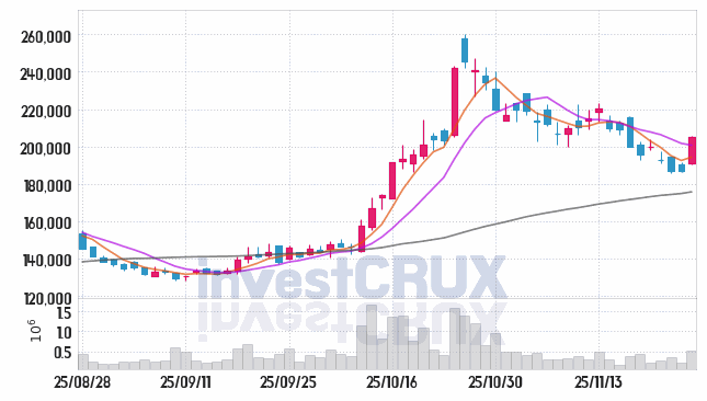 포스코퓨처엠 (003670) 주가 차트 : 2025.11.26