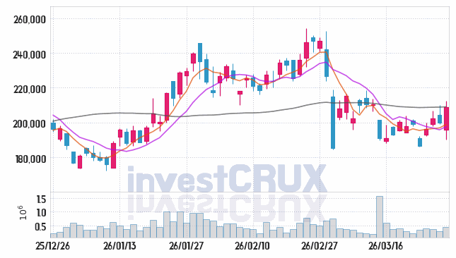 포스코퓨처엠 주가 전망 핵심 자료, 오늘의 특징주 주가 차트 분석 2026.03.27