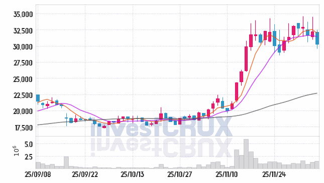 퓨쳐켐 (220100) 주가 차트 : 2025.12.05