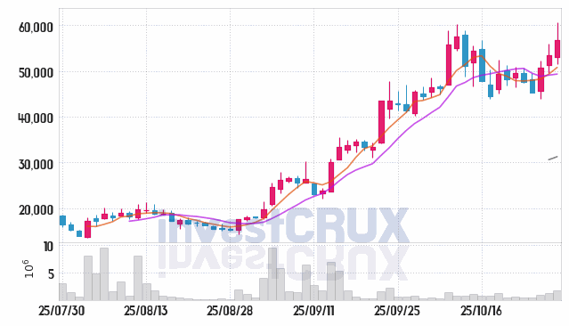 프로티나 (468530) 주가 차트 : 2025.10.29