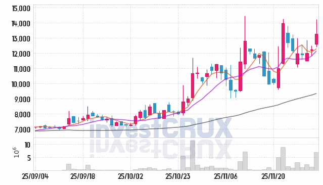 피앤에스로보틱스 (460940) 주가 차트 : 2025.12.03