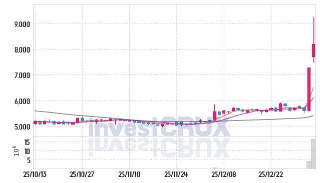 피제이전자 주가 전망 핵심 자료, 오늘의 특징주 주가 차트 분석 2026.01.07
