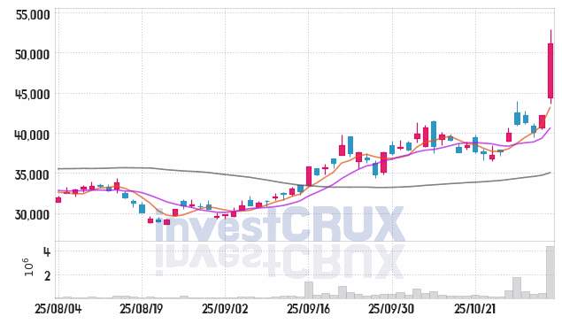 필옵틱스 (161580) 주가 차트 : 2025.11.03