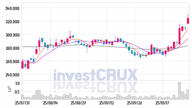 하이브 (352820) 주가 차트 : 2025.10.30