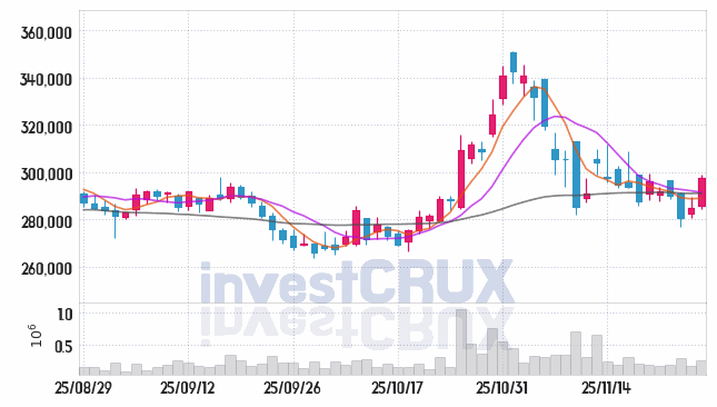 하이브 (352820) 주가 차트 : 2025.11.27